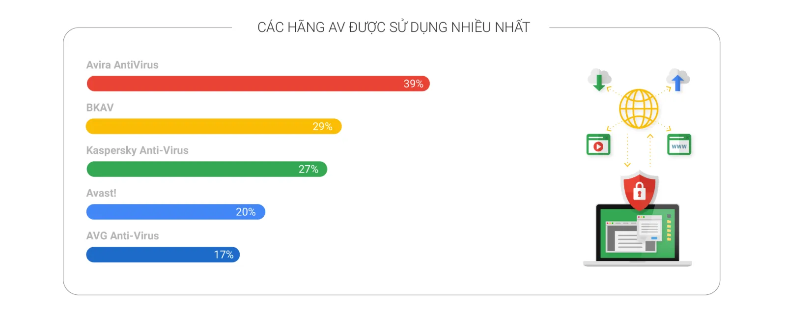 Sử dụng Windows 10 có cần cài thêm phần mềm diệt virus không?