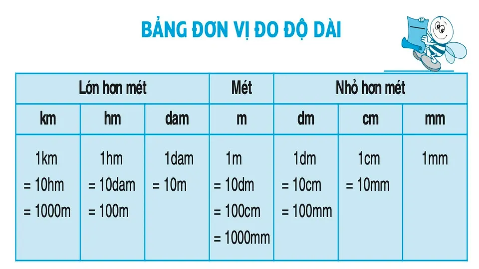 Tìm hiểu cách quy đổi đơn vị 1m bằng bao nhiêu mm, cm và dm trong toán học