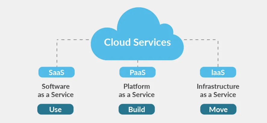 Tìm hiểu chi tiết: Điện toán đám mây – Cloud Computing là gì? Phân loại dịch vụ đám mây