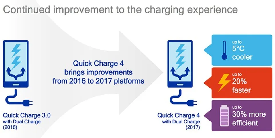 Tìm hiểu công nghệ Quick Charge 4.0 là gì?