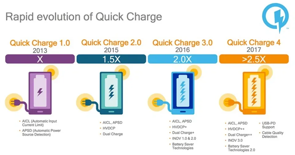 Tìm hiểu công nghệ Quick Charge 4.0 là gì?