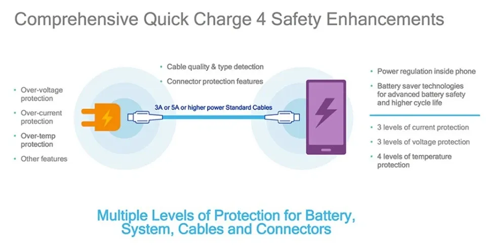 Tìm hiểu công nghệ Quick Charge 4.0 là gì?