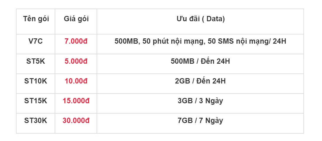 Tổng hợp các gói cước 4G tốc độ cao của Viettel rẻ nhất theo ngày và tháng bạn nên biết