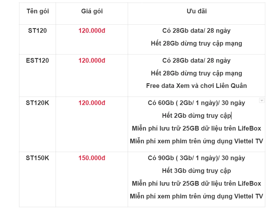 Tổng hợp các gói cước 4G tốc độ cao của Viettel rẻ nhất theo ngày và tháng bạn nên biết