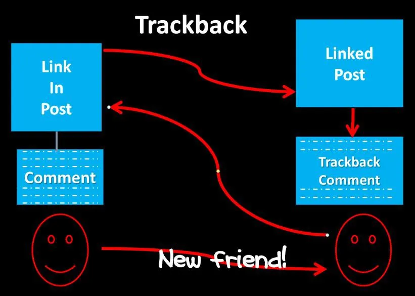 Trackback là gì? Cách sử dụng Trackback trên website WordPress