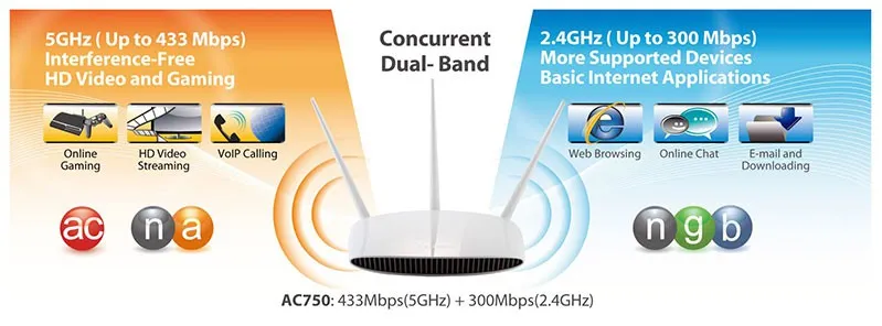 Wi-Fi Dual Band là gì và có lợi ích gì?