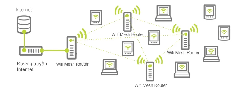 Wifi Mesh là gì? Hệ thống mạng Mesh Wifi có những lợi ích nào?