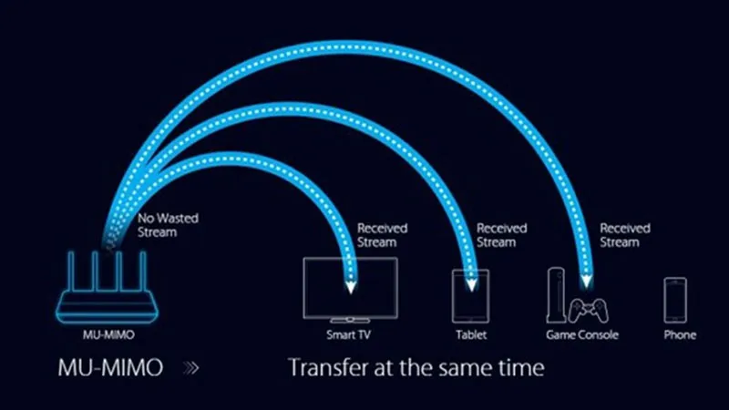 WiFi MIMO là gì? Khám phá ứng dụng trong cuộc sống